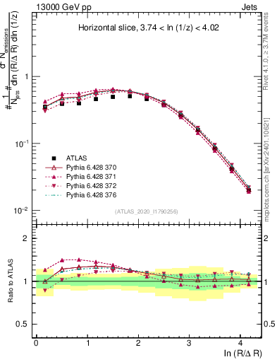 Plot of lund_R in 13000 GeV pp collisions