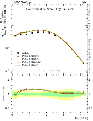 Plot of lund_R in 13000 GeV pp collisions