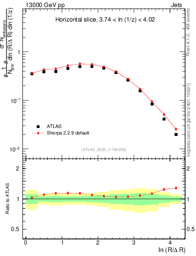 Plot of lund_R in 13000 GeV pp collisions