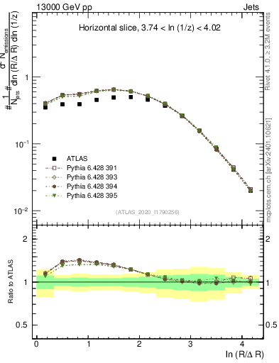 Plot of lund_R in 13000 GeV pp collisions