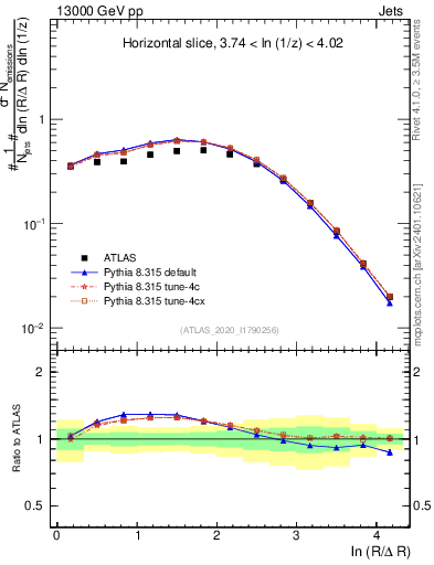 Plot of lund_R in 13000 GeV pp collisions