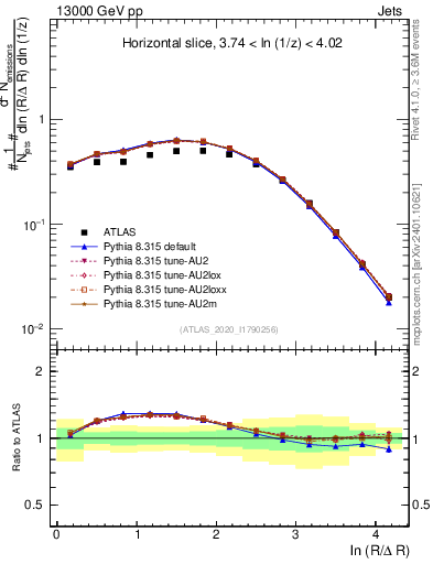 Plot of lund_R in 13000 GeV pp collisions