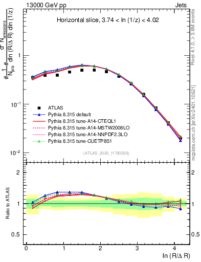 Plot of lund_R in 13000 GeV pp collisions
