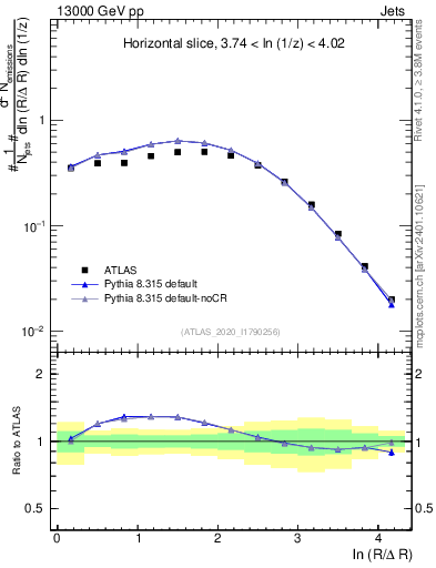 Plot of lund_R in 13000 GeV pp collisions
