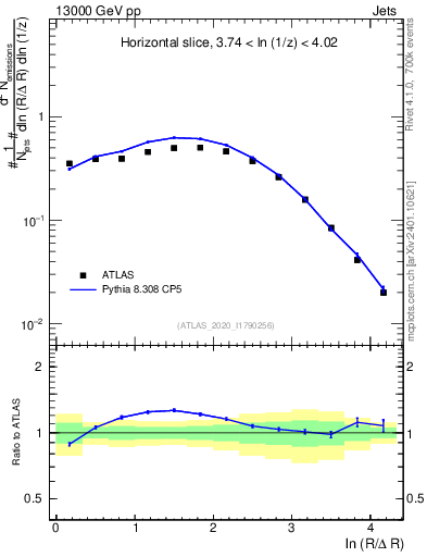 Plot of lund_R in 13000 GeV pp collisions