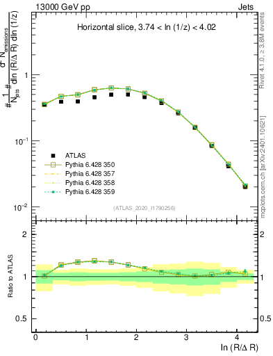 Plot of lund_R in 13000 GeV pp collisions