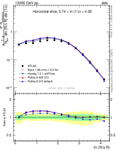 Plot of lund_R in 13000 GeV pp collisions
