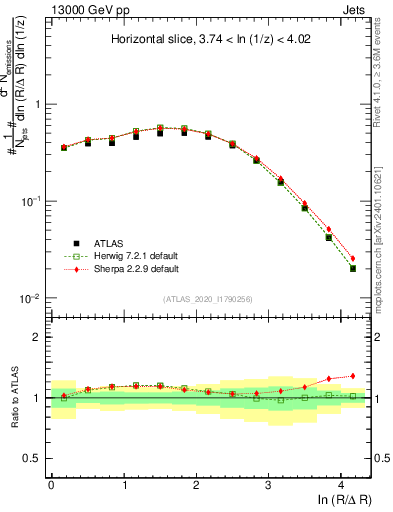 Plot of lund_R in 13000 GeV pp collisions