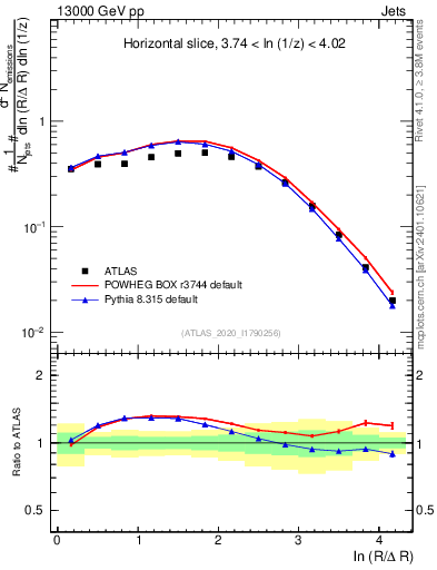 Plot of lund_R in 13000 GeV pp collisions