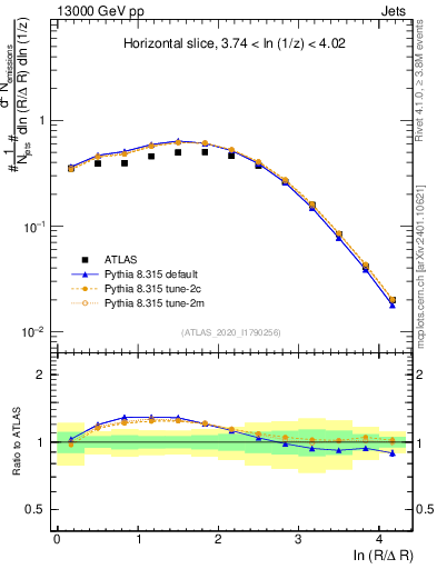 Plot of lund_R in 13000 GeV pp collisions
