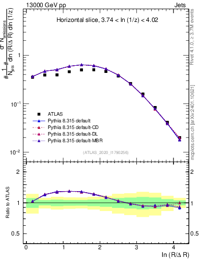 Plot of lund_R in 13000 GeV pp collisions