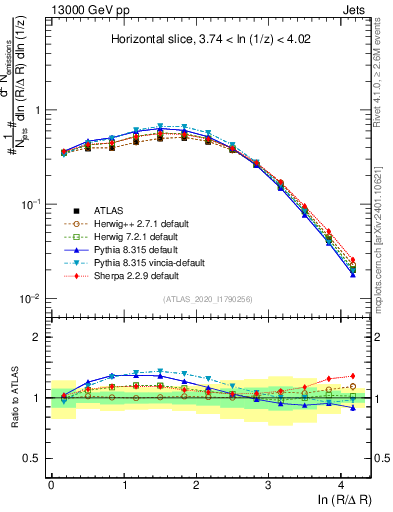 Plot of lund_R in 13000 GeV pp collisions