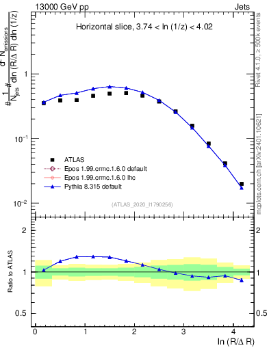 Plot of lund_R in 13000 GeV pp collisions