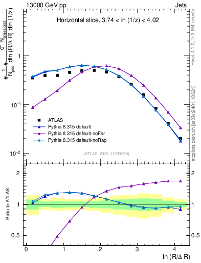 Plot of lund_R in 13000 GeV pp collisions