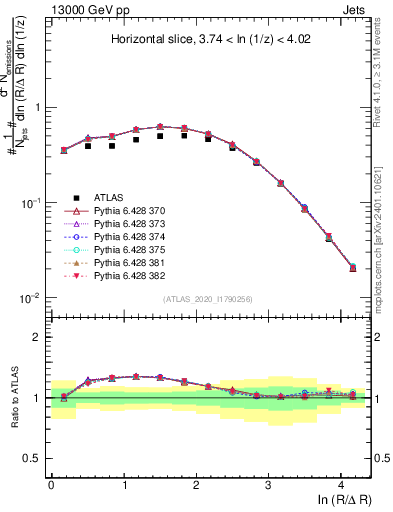 Plot of lund_R in 13000 GeV pp collisions