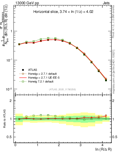 Plot of lund_R in 13000 GeV pp collisions