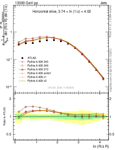 Plot of lund_R in 13000 GeV pp collisions