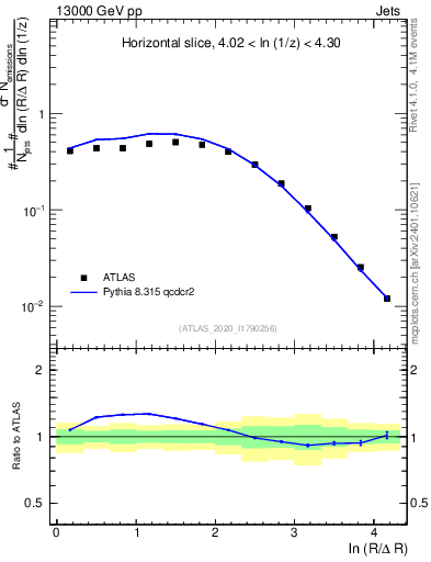 Plot of lund_R in 13000 GeV pp collisions