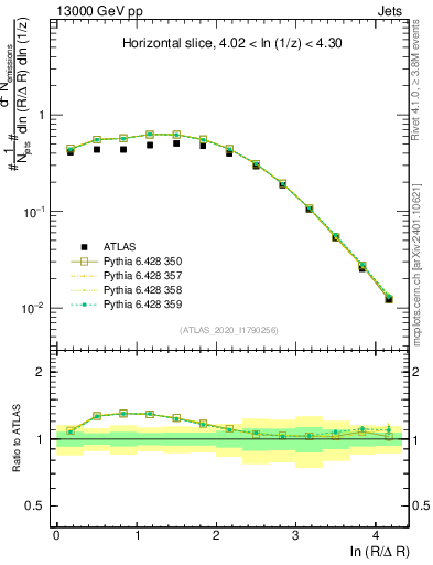 Plot of lund_R in 13000 GeV pp collisions