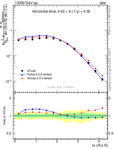 Plot of lund_R in 13000 GeV pp collisions