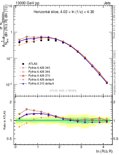 Plot of lund_R in 13000 GeV pp collisions