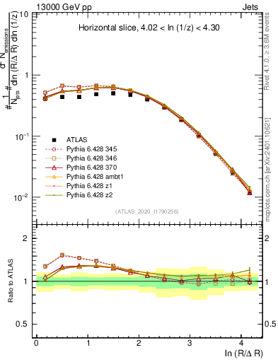 Plot of lund_R in 13000 GeV pp collisions