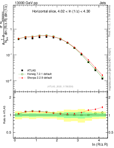 Plot of lund_R in 13000 GeV pp collisions