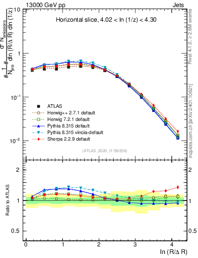 Plot of lund_R in 13000 GeV pp collisions