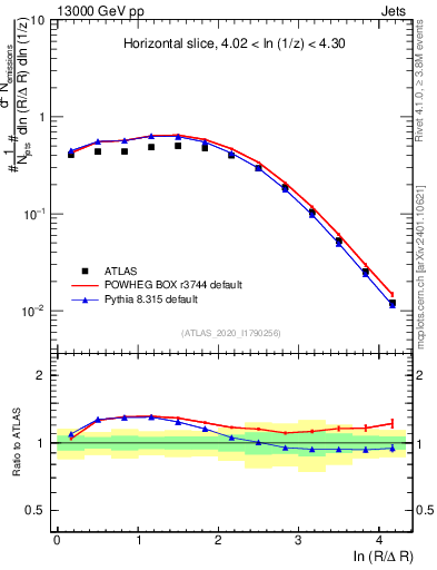 Plot of lund_R in 13000 GeV pp collisions