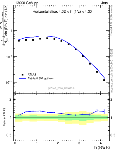 Plot of lund_R in 13000 GeV pp collisions