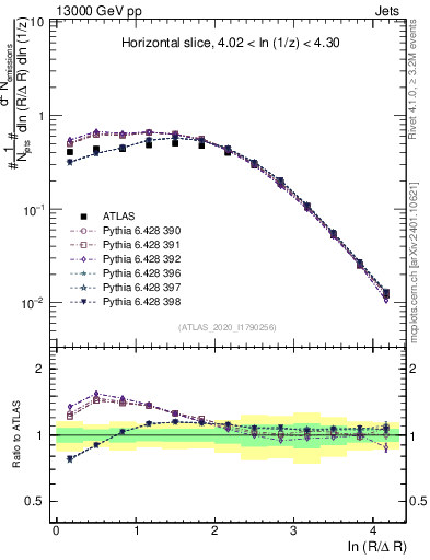 Plot of lund_R in 13000 GeV pp collisions
