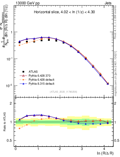 Plot of lund_R in 13000 GeV pp collisions