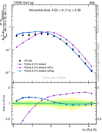Plot of lund_R in 13000 GeV pp collisions