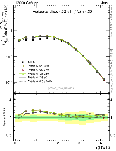 Plot of lund_R in 13000 GeV pp collisions