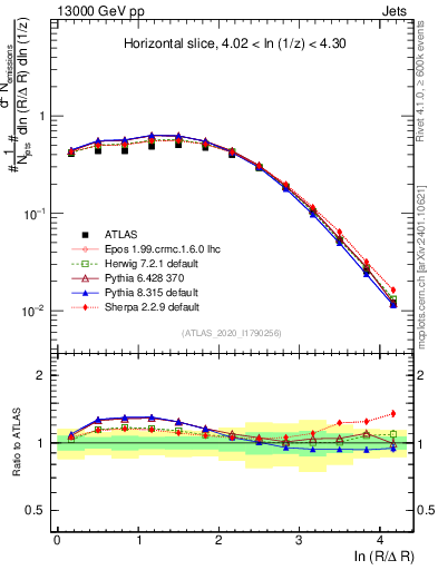 Plot of lund_R in 13000 GeV pp collisions