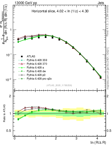 Plot of lund_R in 13000 GeV pp collisions