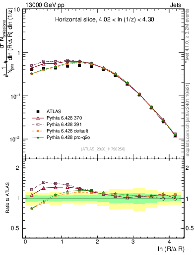 Plot of lund_R in 13000 GeV pp collisions