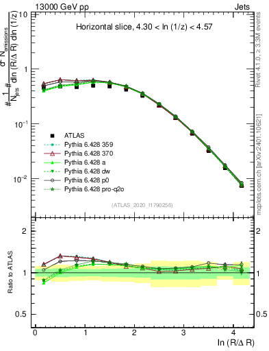 Plot of lund_R in 13000 GeV pp collisions