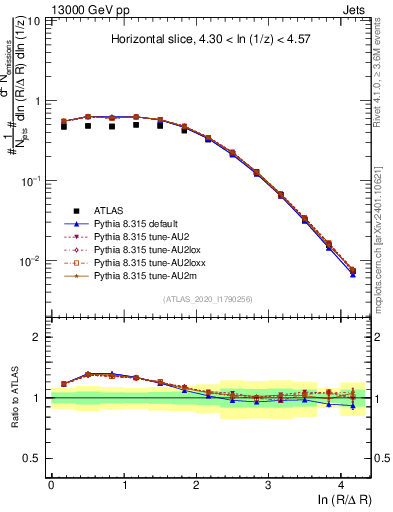 Plot of lund_R in 13000 GeV pp collisions