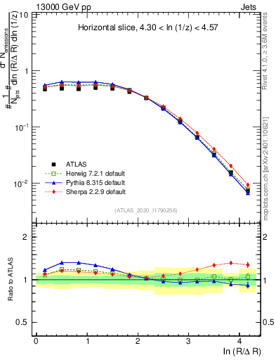Plot of lund_R in 13000 GeV pp collisions