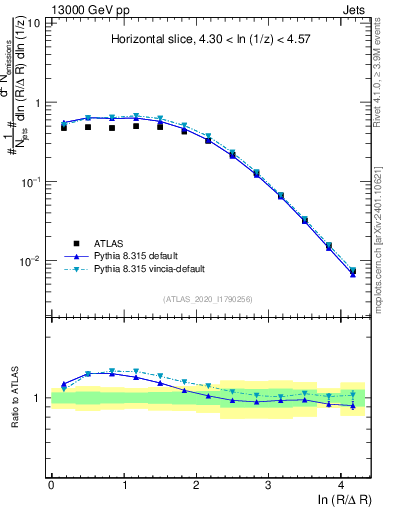 Plot of lund_R in 13000 GeV pp collisions