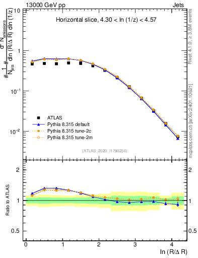 Plot of lund_R in 13000 GeV pp collisions