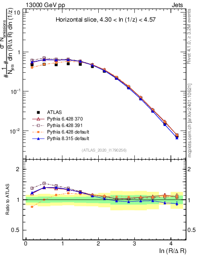 Plot of lund_R in 13000 GeV pp collisions