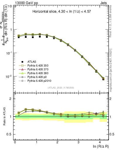 Plot of lund_R in 13000 GeV pp collisions