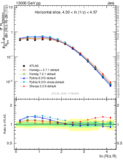 Plot of lund_R in 13000 GeV pp collisions