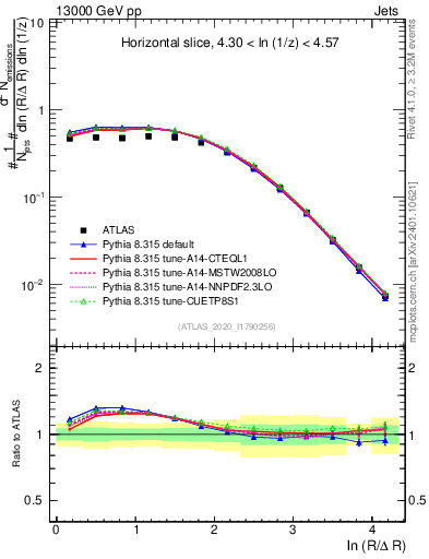 Plot of lund_R in 13000 GeV pp collisions