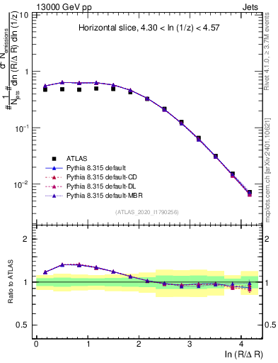Plot of lund_R in 13000 GeV pp collisions