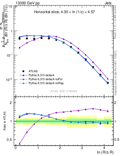 Plot of lund_R in 13000 GeV pp collisions