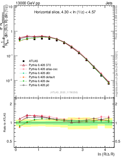 Plot of lund_R in 13000 GeV pp collisions