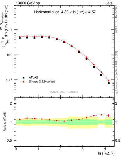 Plot of lund_R in 13000 GeV pp collisions